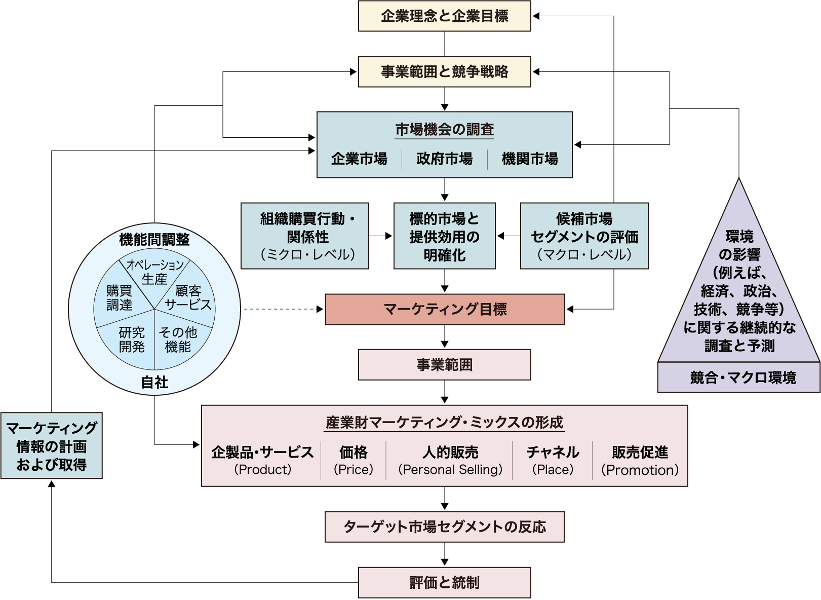 B2Bイメージ